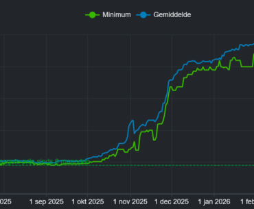 Average DDR5 RAM price slowly going down in EU. (Green is minimum, blue is average price)