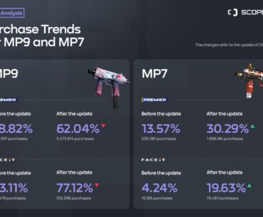MP7 popularity increased significantly in both Premier and FACEIT just one month after the SMG update; 950K+ matches analyzed