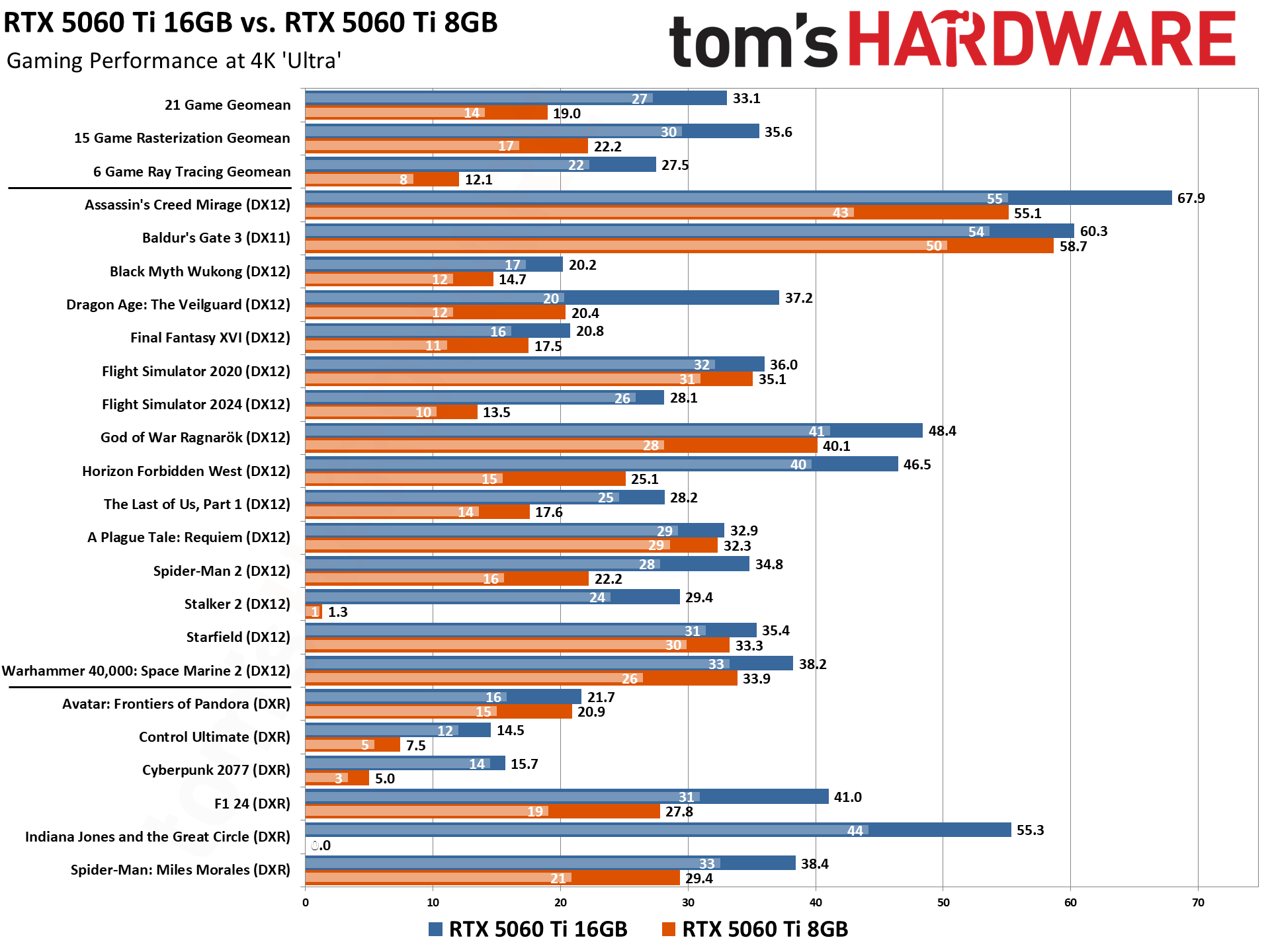 RTX 5060 8GB vs 16GB Face-Off - Gaming Benchmarks