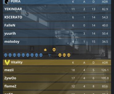 Vitality smashing Furia hopes into the ground to take the 2-1 lead on the series.