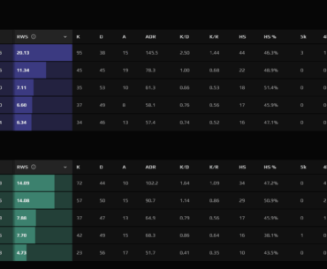 donk just went 95-38 in a faceit match.