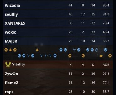 Zywoo dropping 53 bombs in Ancient against Aurora