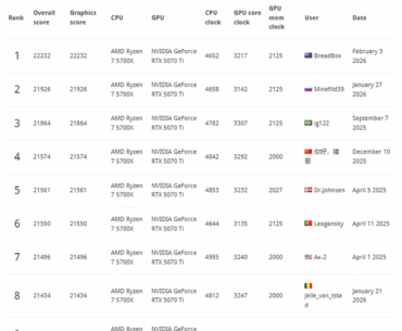 Managed to swipe the #1 spot on 3dmark for Port Royal & Steel Nomad (5070TI / 5700X) #2 on Speed Way (soon.....)