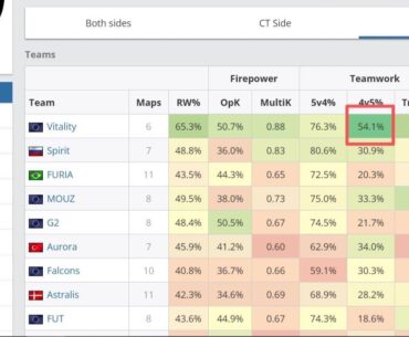 Vitality's insane t-side 4v5%