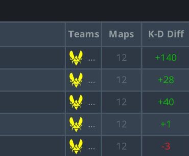 Everyone on vitality have a green ratings this event