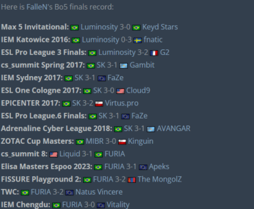 Following today's game, FalleN's 13-0 streak in BO5s has ended.