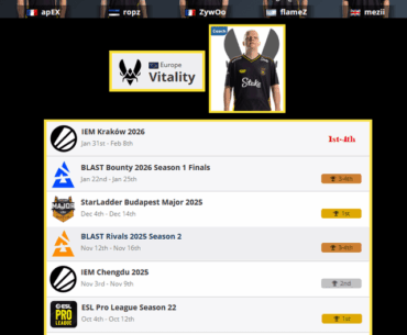Team Vitality guarantee a TOP 4 finish for the 17th event in a row