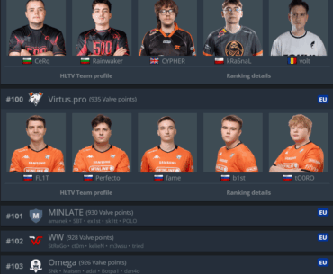 Virtus Pro are now ranked #100 in the Valve ranking, below a team called SixSeven