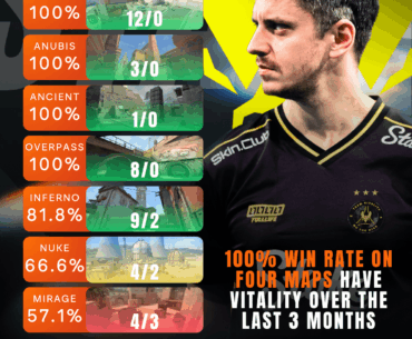 😱There is little chance of beating Vitality