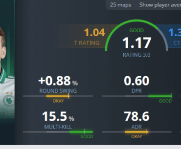 Why does Niko have such a big difference between his CT rating and T rating recently