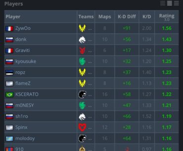 Can furia take away the MVP from ZywOo tomorrow?