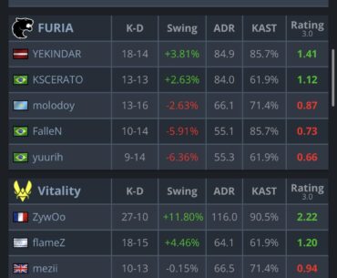 Zywoo with a massive 2.22 rating (2.47 T Side) to take inferno