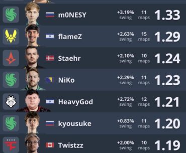 top rated player of cluj