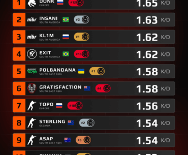 We reviewed the Top 20 Challenger players across all regions to find Season 7’s top performers.