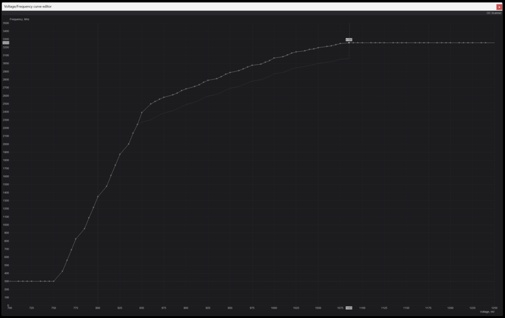 Do different voltage/frequency points on the curve have varying stability?