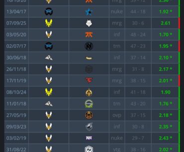 The ancient yesterday was ZywOo's highest K-D difference map