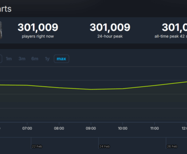 Resident Evil Requiem currently peaking at over 300,000 players on Steam.