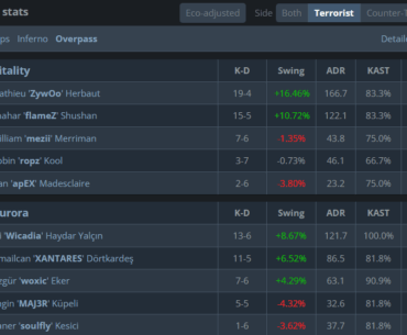 ZywOo with a casual 2.91 T-Side rating on Overpass