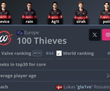 100T reach #44 on VRS