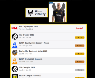 Team Vitality guarantee a TOP 4 finish for the 18th event in a row