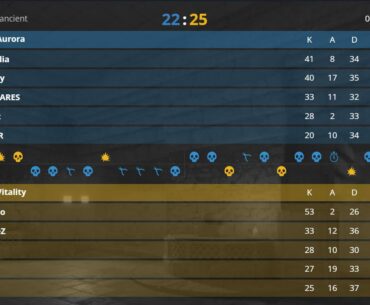 ZywOo set a personal record with 53 kills. His previous record was 51, achieved in CS:GO. Congratulations to this monster!