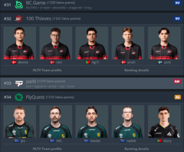 100 thieves continue to climb the VRS rankings - they are now #32 after defeating #34 FlyQuest 2-0