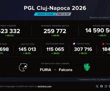 Viewership stats of PGL Cluj-Napoca 2026 Group Stage