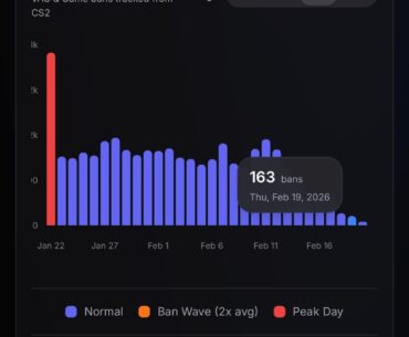 VAC ban numbers really low all of a sudden??
