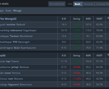 Mongolz take Map 2 against Pain (13-1) after losing Map 1