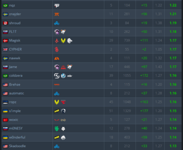 25 highest rated players in major playoffs