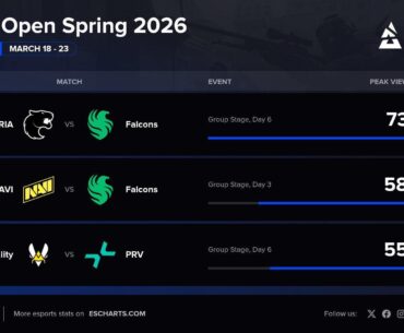 Top 3 matches in terms of viewership in BLAST Open Spring 2026 groups