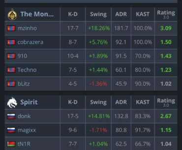 Mzinho ends Overpass with a better T side than Donk