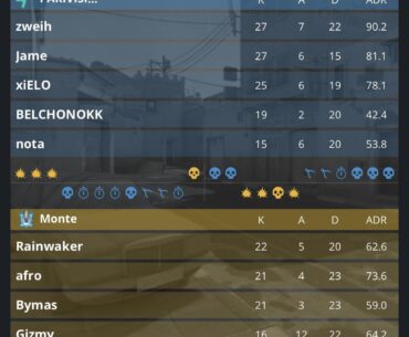 Monte Choke 12-6 Lead