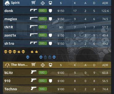 Donk goes 17-5 on t side overpass, and Team Spirit loses all 5 rounds where he dies.