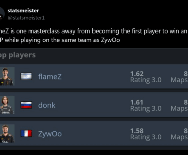 Flamez is very close to being the first teammate to steal a zywoo's mvp
