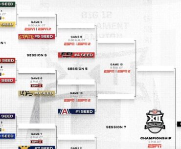 2026 Big 12 tournament: Bracket, schedule, scores for men's basketball