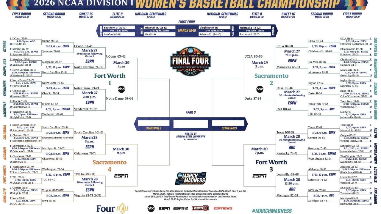 2026 NCAA women’s basketball tournament: Bracket, schedule, scores 2026 NCAA women's basketball tournament: Bracket, schedule, scores
