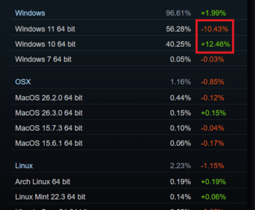 Are people leaving Win 11 for Win 10? (Steam Survery)