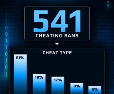 AI cheats accounted for 51% of all cheating bans on FACEIT between January and February