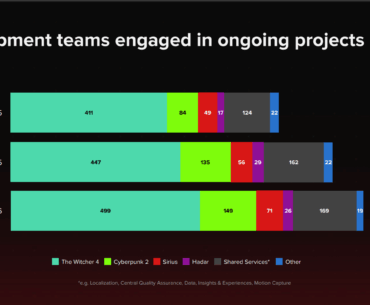 Current Development Team Breakdown at CDPR