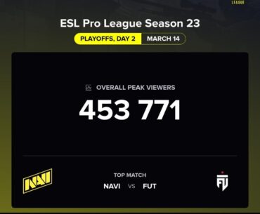 New Peak for ESL Pro League 23 - 453K (NAVI vs FUT semifinals)