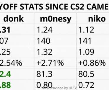 some star players playoff stats since CS2 came out
