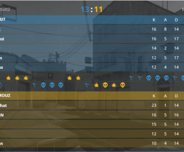 MOUZ choke 11-5 lead to lose Dust2 to FUT