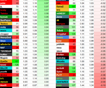 CS2 Group Stage vs Playoff HLTV Rating Difference