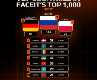Where top players come from: countries leading the Top 1,000 on FACEIT