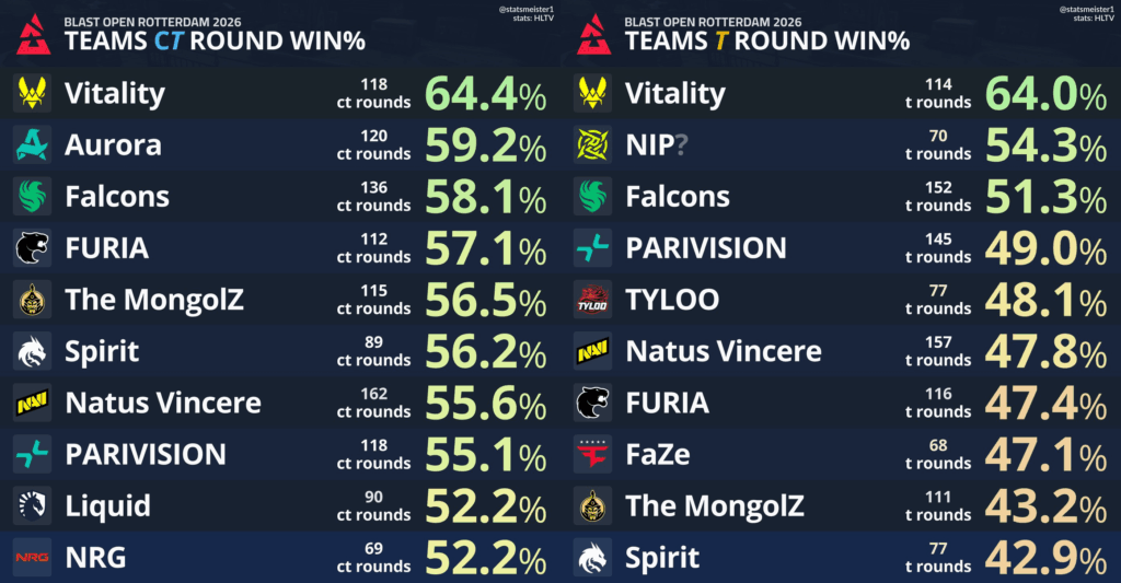 statsmeister: Rotterdam CT and T side round win%