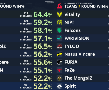 statsmeister: Rotterdam CT and T side round win%