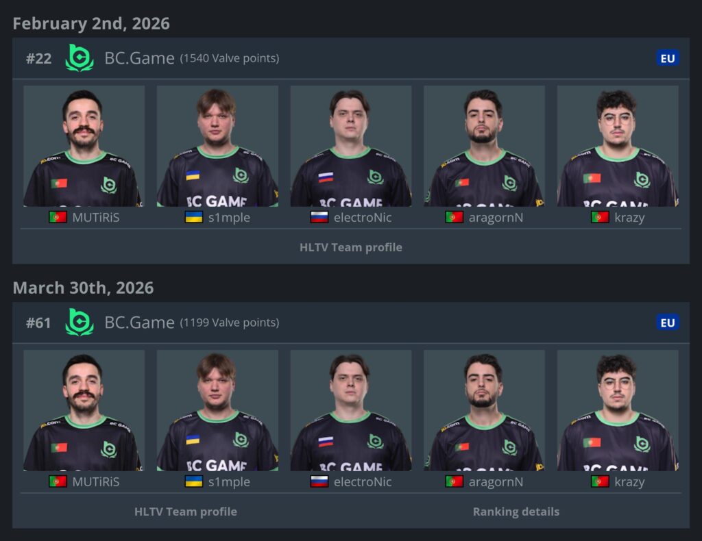 BCG have lost 341 VRS points in 2 months and will not qualify for the Cologne Major - Will s1mple ever play on the major stage again?