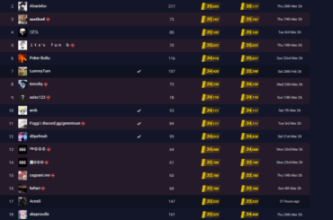 9 of the top 20 players have been VAC banned