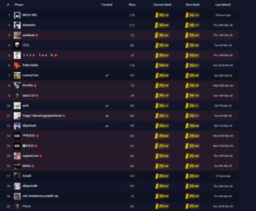 9 of the top 20 players have been VAC banned
